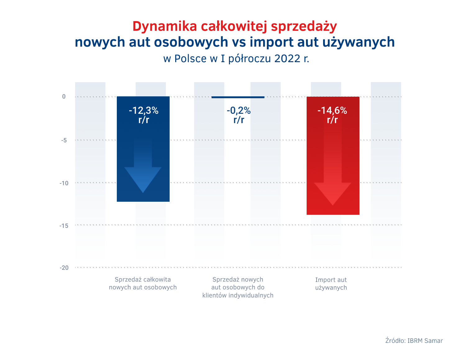 Sprzedaz calkowita aut vs import vs sprzedaz do klientow indywidualnych w PL - I polrocze 2022.png